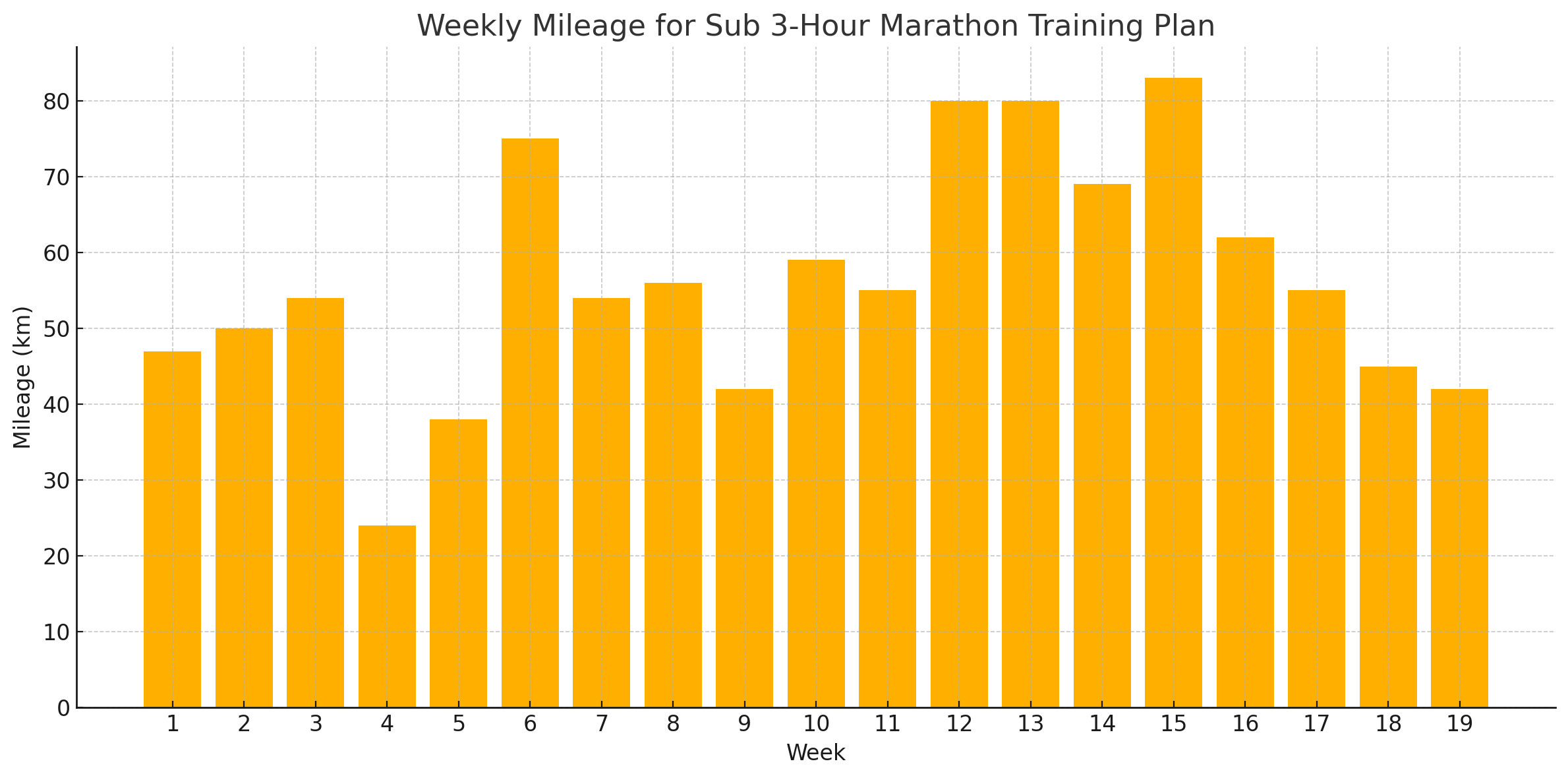 Mileage Graph